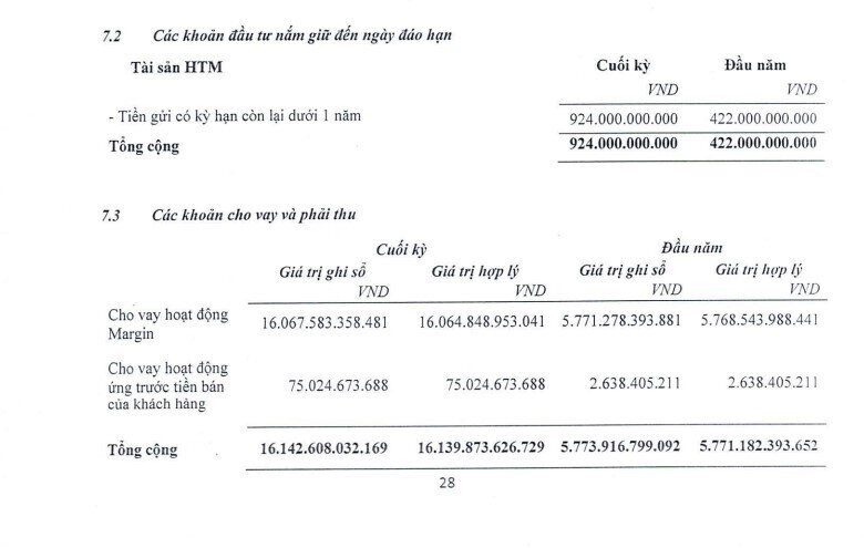 VIX báo lãi sau thuế gần 2.500 tỷ đồng, tự doanh hốt đậm từ VSC, BSR, PC1…