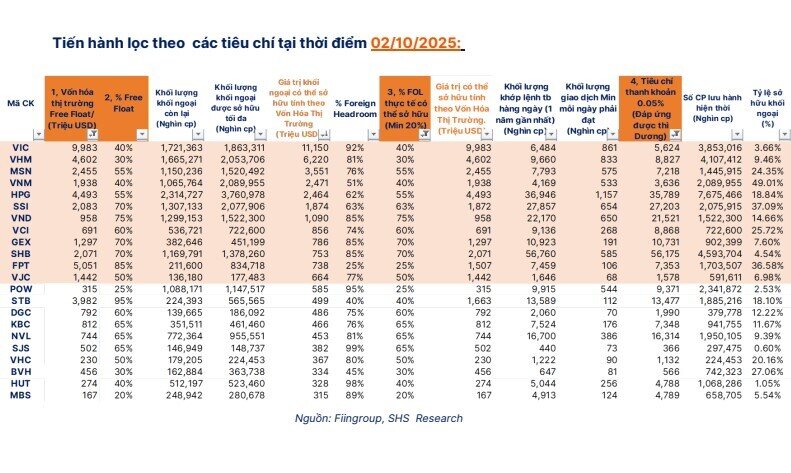 FTSE dùng cơ chế nâng hạng 'chưa từng có tiền lệ' đối với Việt Nam, hé lộ thời điểm tiền ngoại nhập cuộc
