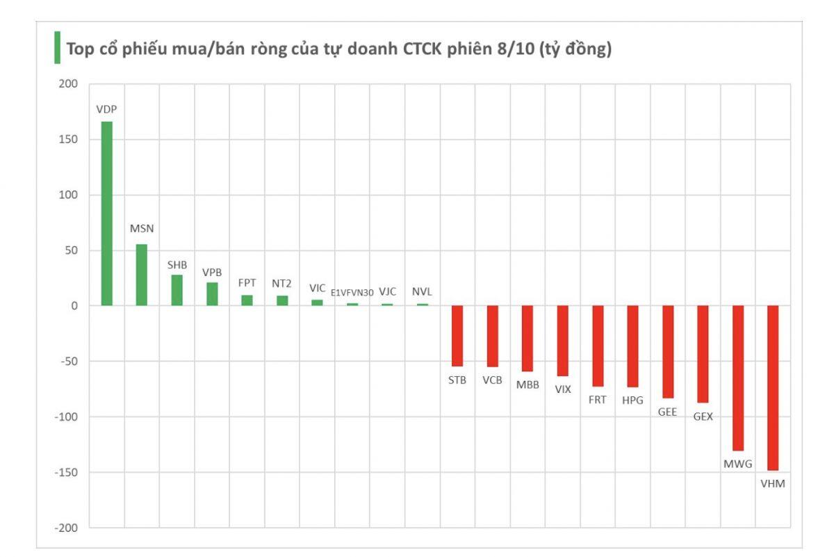Tự doanh quay đầu bán ròng hơn 1.000 tỷ đồng sau quyết định nâng hạng