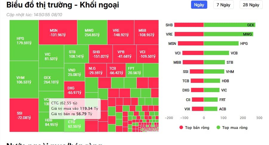 VN-Index lập kỷ lục mới sau tin vui nâng hạng