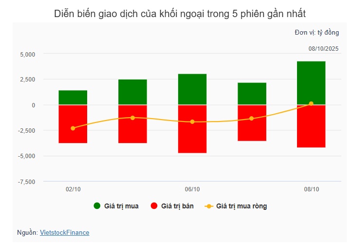Theo dấu dòng tiền cá mập 08/10: Khối ngoại dứt chuỗi bán ròng