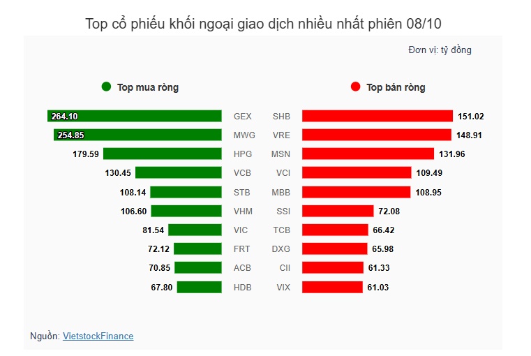 Theo dấu dòng tiền cá mập 08/10: Khối ngoại dứt chuỗi bán ròng