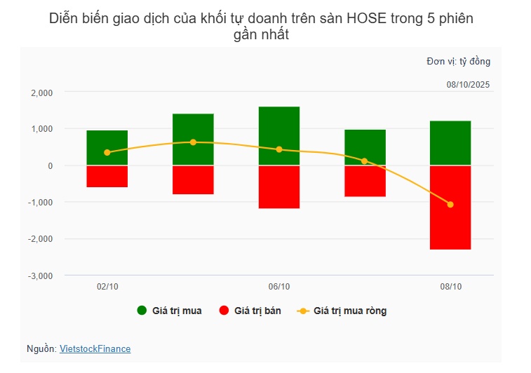 Theo dấu dòng tiền cá mập 08/10: Khối ngoại dứt chuỗi bán ròng