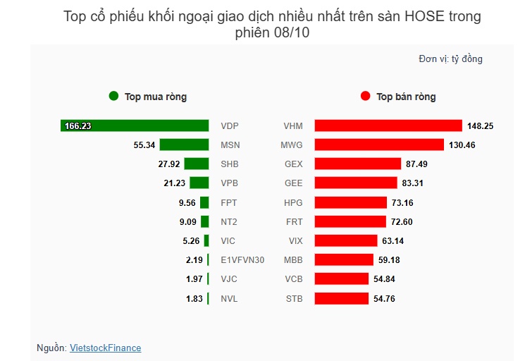 Theo dấu dòng tiền cá mập 08/10: Khối ngoại dứt chuỗi bán ròng