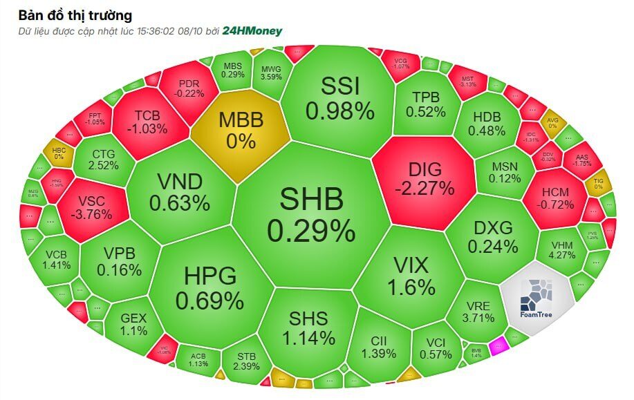 VN-Index lập kỷ lục mới sau tin vui nâng hạng