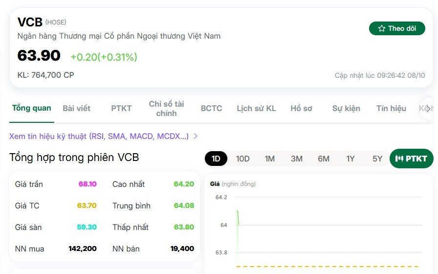 Cổ phiếu VCB được khuyến nghị mua, kỳ vọng tăng 19%