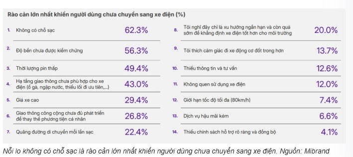 62% người Hà Nội chưa sẵn sàng bỏ xe xăng