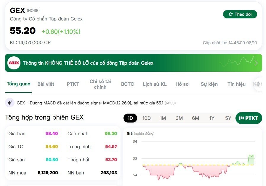 GEX trở thành tâm điểm ‘gom hàng’ của khối ngoại sau tin nâng hạng thành công