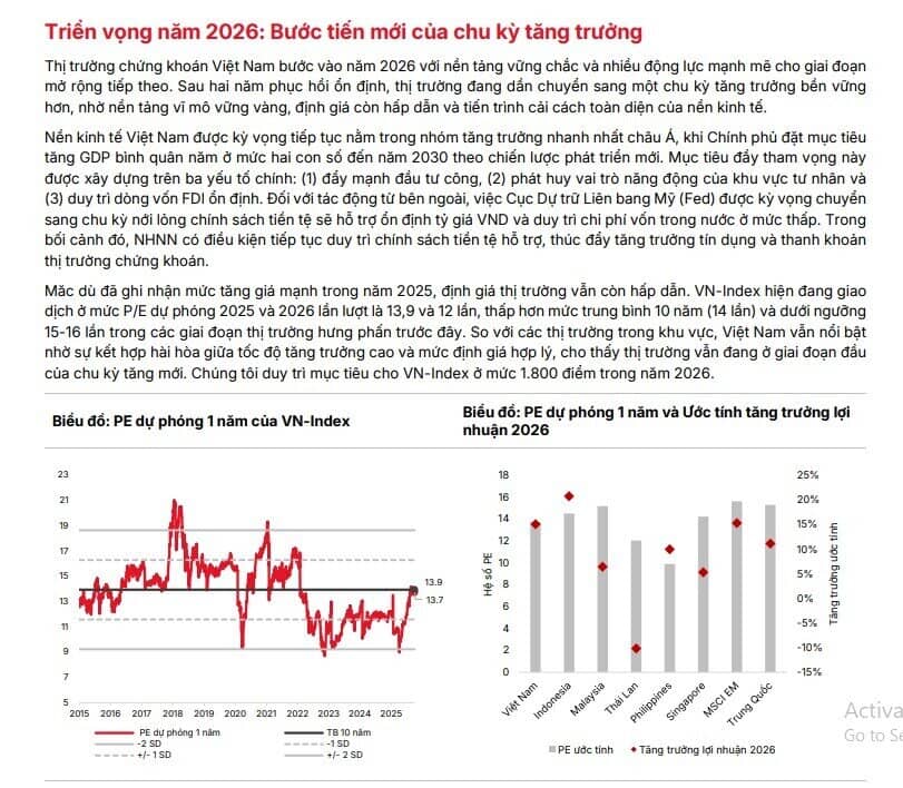 SSI Research: VnIndex sẽ lên mốc 1.800 điểm năm 2026