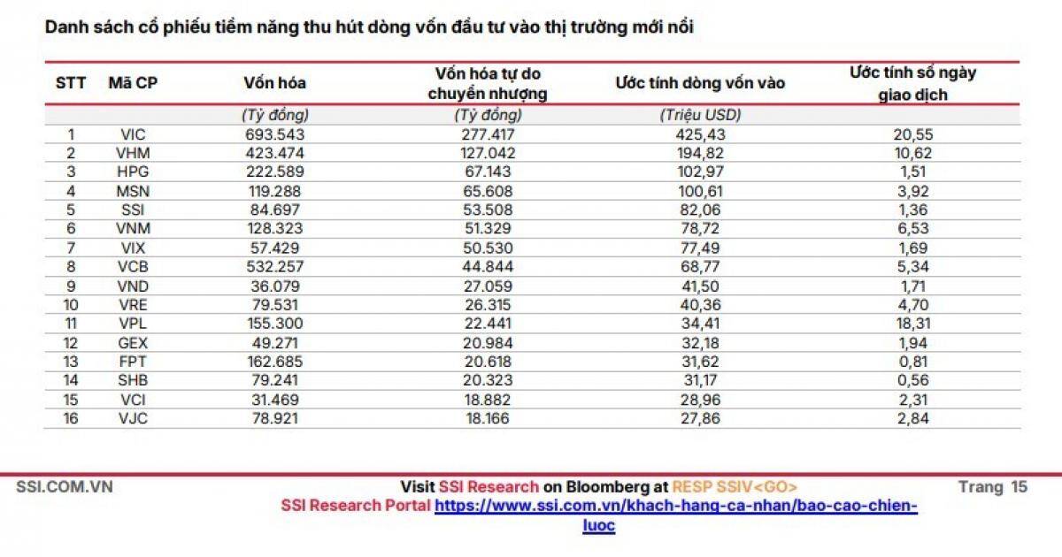 Danh mục 30 cổ phiếu tiềm năng lọt vào rổ của FTSE Russell