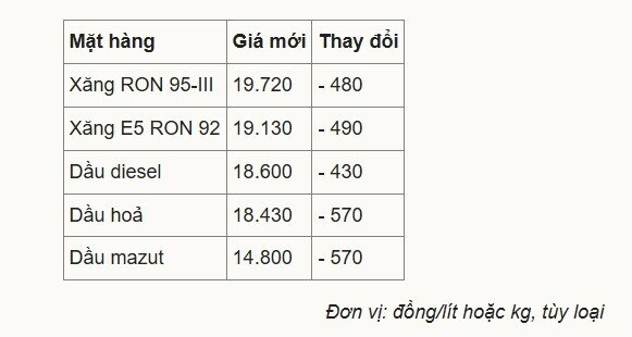 Giá xăng xuống dưới 20.000 đồng/lít