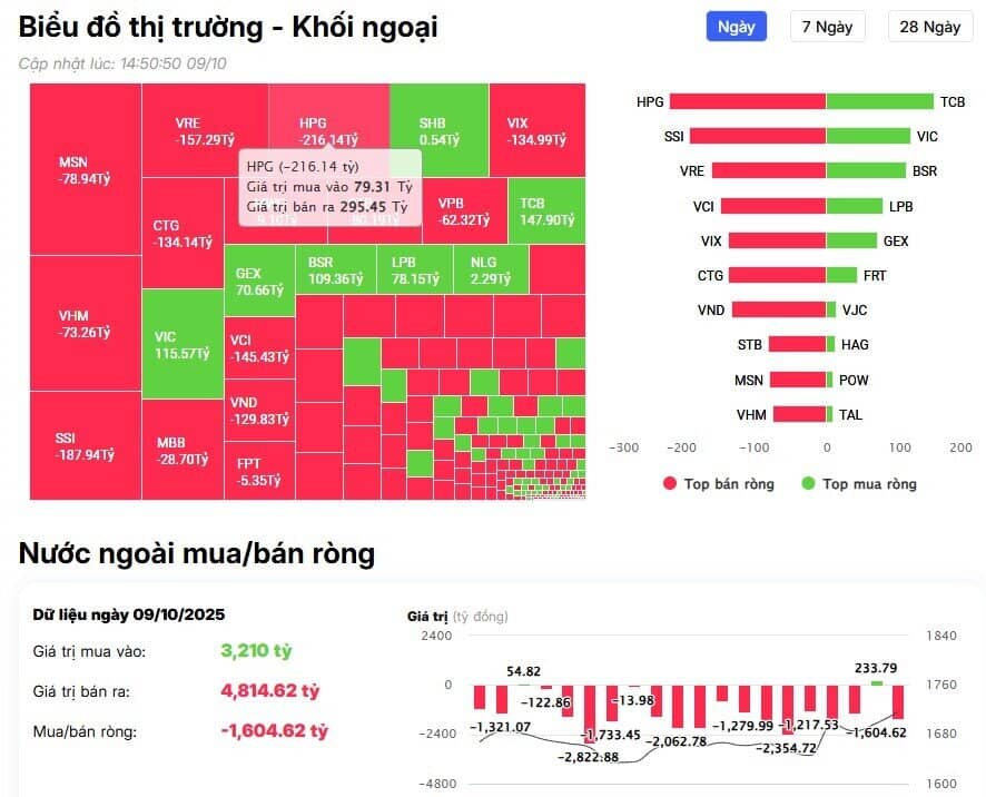 Khối ngoại trở lại bán ròng hơn 1.700 tỷ đồng, cổ phiếu nào bi "xả" mạnh nhất?