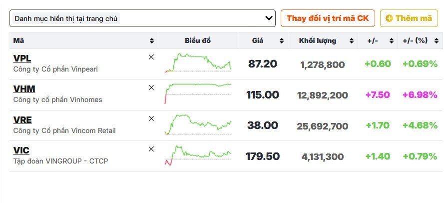 Cổ phiếu họ 'Vin' đồng thuận bứt phá trong ngày VNI lập đỉnh lịch sử mới