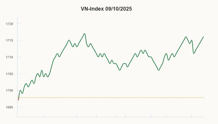 Chứng khoán vượt 1.700 điểm