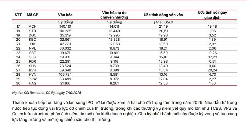 Danh mục 30 cổ phiếu tiềm năng lọt vào rổ của FTSE Russell