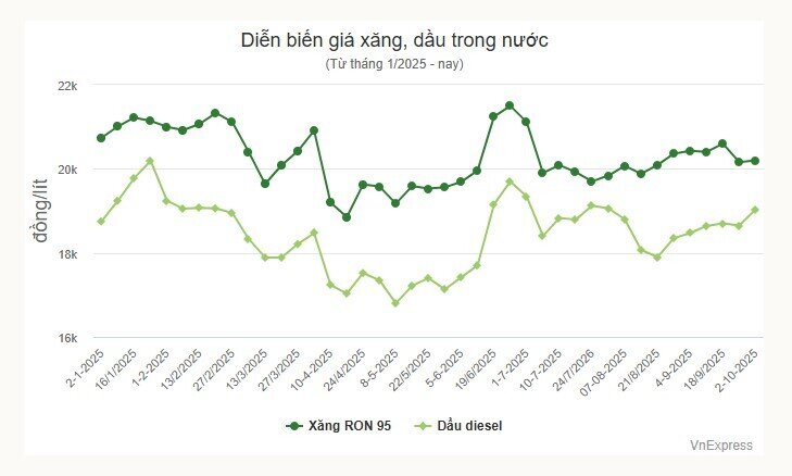 Giá xăng xuống dưới 20.000 đồng/lít