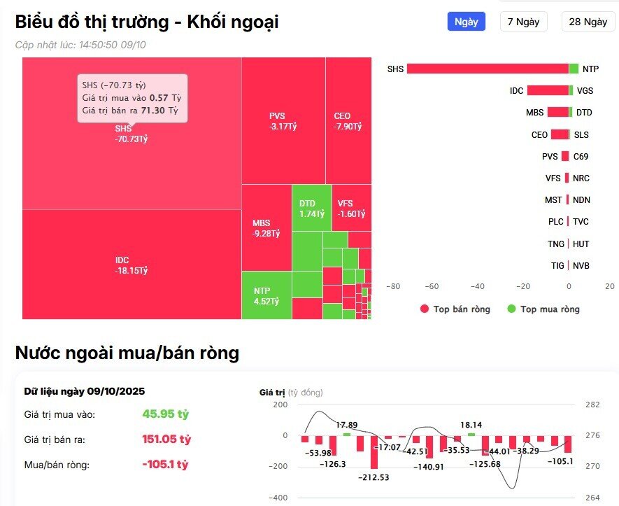 Khối ngoại trở lại bán ròng hơn 1.700 tỷ đồng, cổ phiếu nào bi "xả" mạnh nhất?