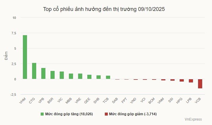 Chứng khoán vượt 1.700 điểm