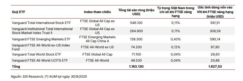 SSI Research: VnIndex sẽ lên mốc 1.800 điểm năm 2026