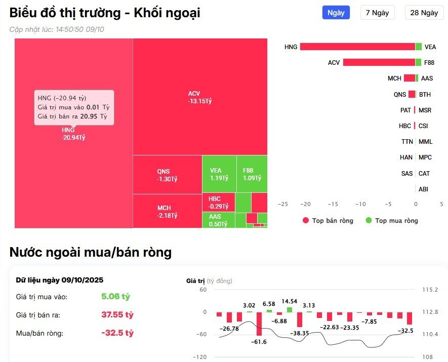 Khối ngoại trở lại bán ròng hơn 1.700 tỷ đồng, cổ phiếu nào bi "xả" mạnh nhất?