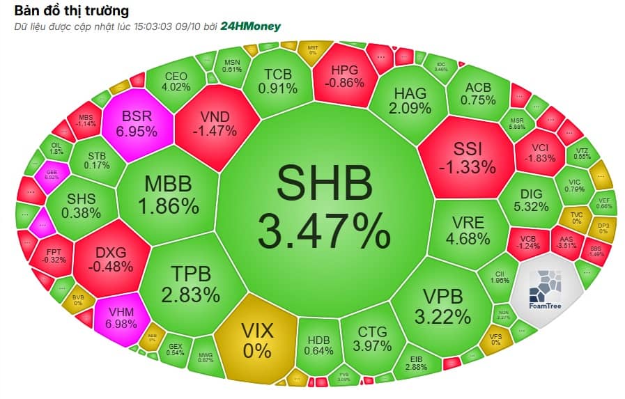 VN-Index bứt phá ngoạn mục, cổ phiếu nào đang “gánh team” thị trường?