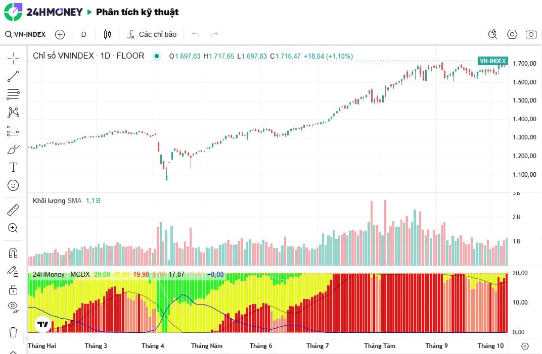 VN-Index bứt phá ngoạn mục, cổ phiếu nào đang “gánh team” thị trường?