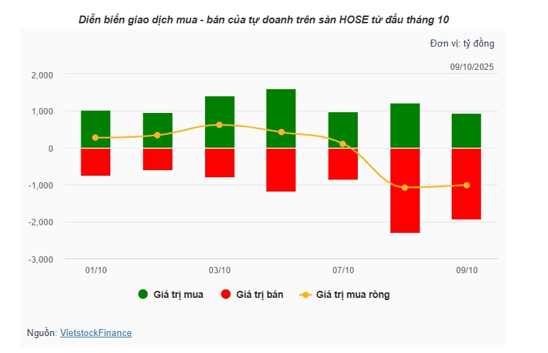 Theo dấu dòng tiền cá mập 09/10: VN-Index lập đỉnh mới, dòng tiền lớn lại đảo chiều xả hàng