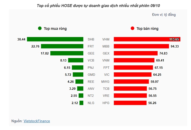 Theo dấu dòng tiền cá mập 09/10: VN-Index lập đỉnh mới, dòng tiền lớn lại đảo chiều xả hàng