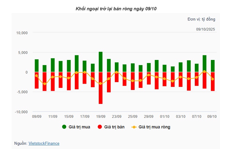 Theo dấu dòng tiền cá mập 09/10: VN-Index lập đỉnh mới, dòng tiền lớn lại đảo chiều xả hàng