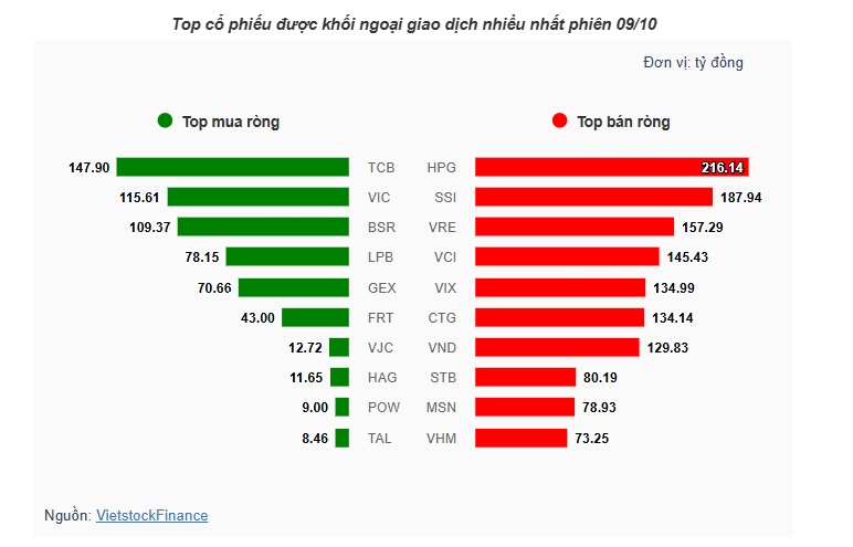 Theo dấu dòng tiền cá mập 09/10: VN-Index lập đỉnh mới, dòng tiền lớn lại đảo chiều xả hàng