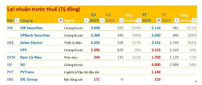 Cập nhật BCTC quý 3 sáng 9/10: Loạt doanh nghiệp báo lãi nghìn tỷ