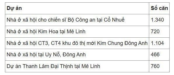 Bộ Xây dựng đề nghị Hà Nội thanh tra giá nhà ở xã hội