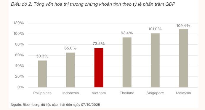 TTCK Việt cần phải làm gì để đạt mức 120% GDP vào năm 2030