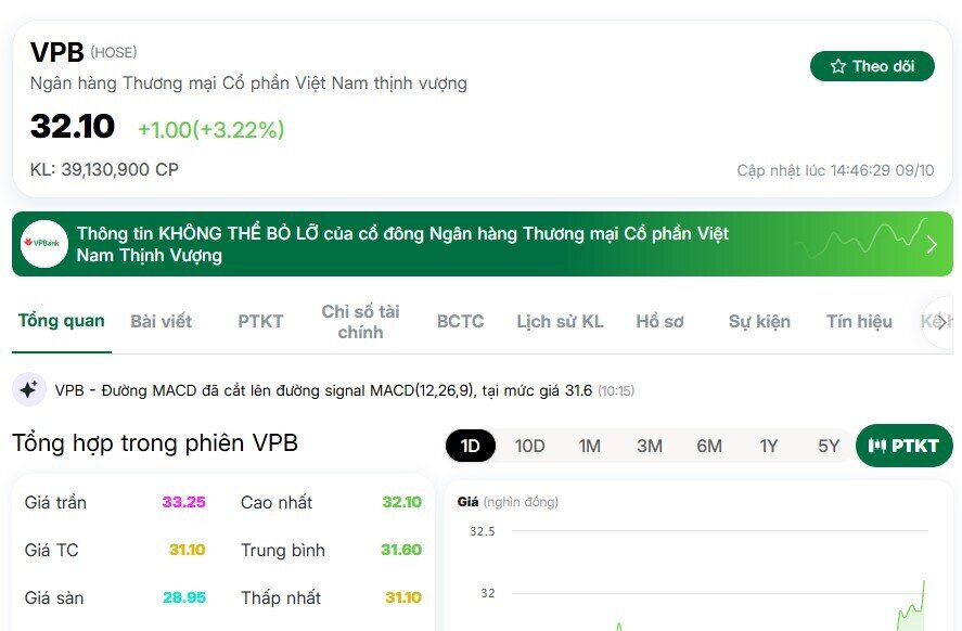 Cổ phiếu VPB được khuyến nghị mua