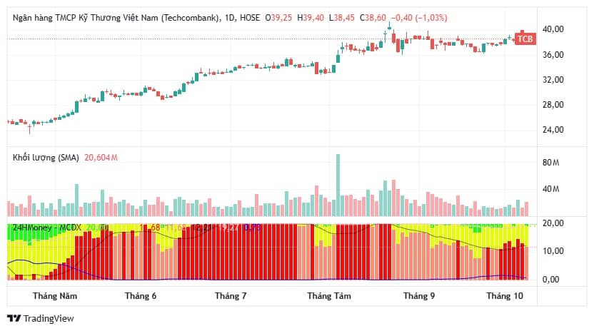 Top cổ phiếu đang “ghìm chân” VN-Index: Nên cắt lỗ, nắm giữ hay bắt đáy?