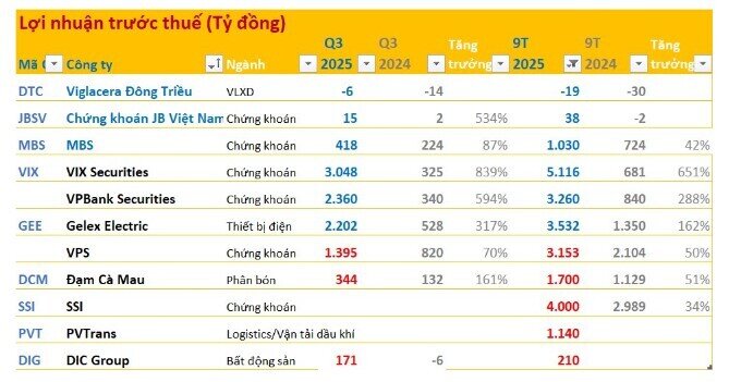 Cập nhật BCTC quý 3 sáng 10/10: Xuất hiện doanh nghiệp đầu tiên báo lỗ