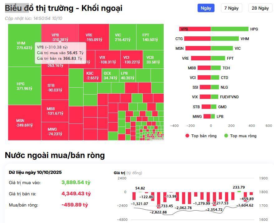 Khối ngoại giảm đà bán ròng trên HSX, ngược dòng tung hơn 800 tỷ đồng gom 3 mã bluechip