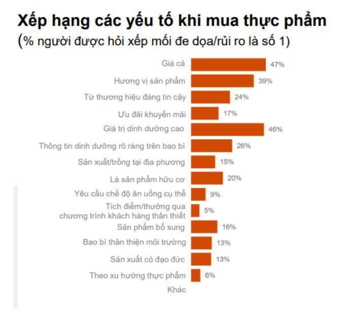 50% người Việt coi bất ổn kinh tế là mối đe dọa lớn nhất trong 12 tháng tới