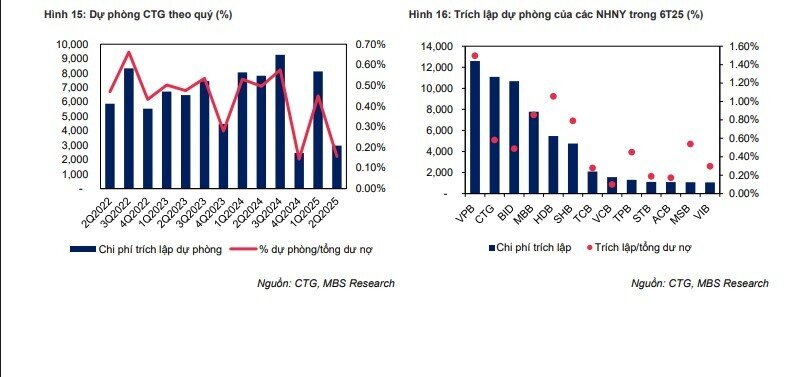 Lợi nhuận CTG tăng 20% trong năm 2025, vượt 48.000 tỷ năm 2026
