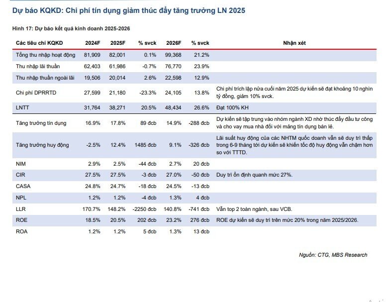Lợi nhuận CTG tăng 20% trong năm 2025, vượt 48.000 tỷ năm 2026