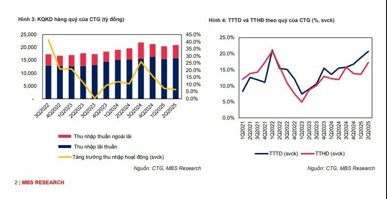 Lợi nhuận CTG tăng 20% trong năm 2025, vượt 48.000 tỷ năm 2026
