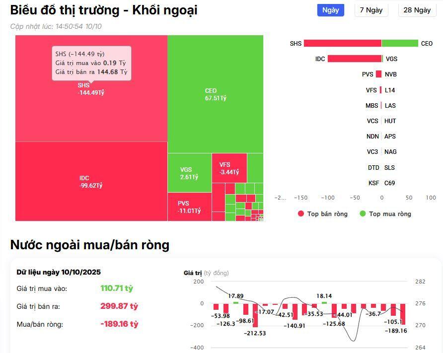 Khối ngoại giảm đà bán ròng trên HSX, ngược dòng tung hơn 800 tỷ đồng gom 3 mã bluechip