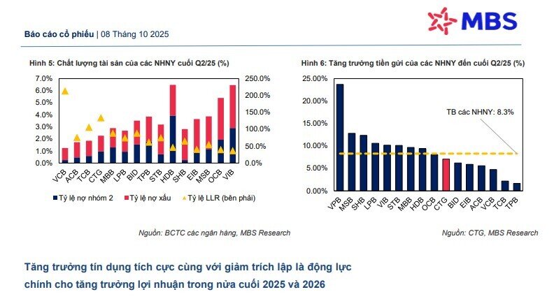 Lợi nhuận CTG tăng 20% trong năm 2025, vượt 48.000 tỷ năm 2026
