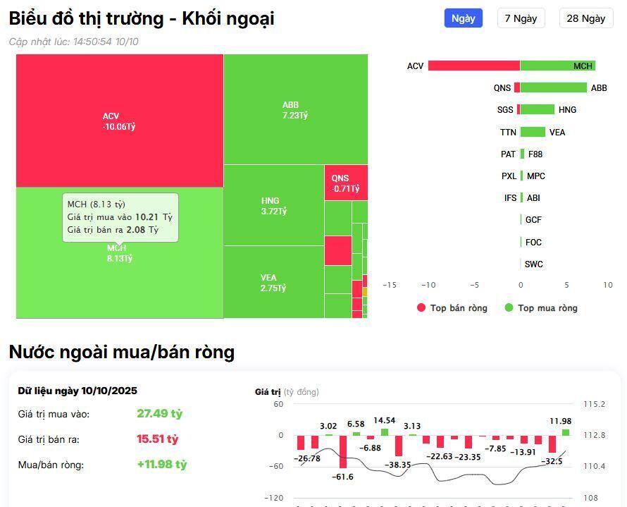 Khối ngoại giảm đà bán ròng trên HSX, ngược dòng tung hơn 800 tỷ đồng gom 3 mã bluechip