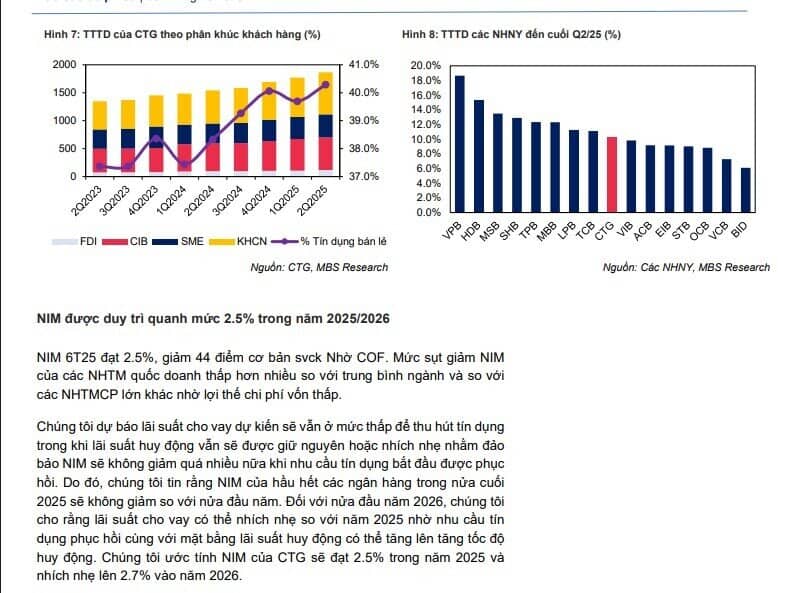 Lợi nhuận CTG tăng 20% trong năm 2025, vượt 48.000 tỷ năm 2026