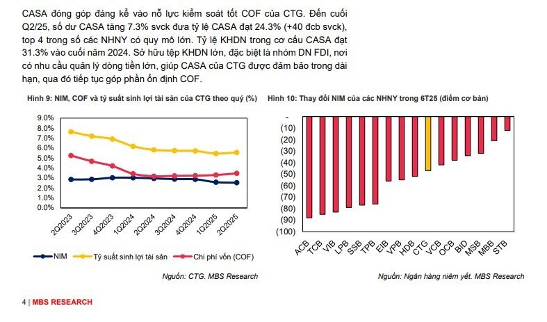 Lợi nhuận CTG tăng 20% trong năm 2025, vượt 48.000 tỷ năm 2026