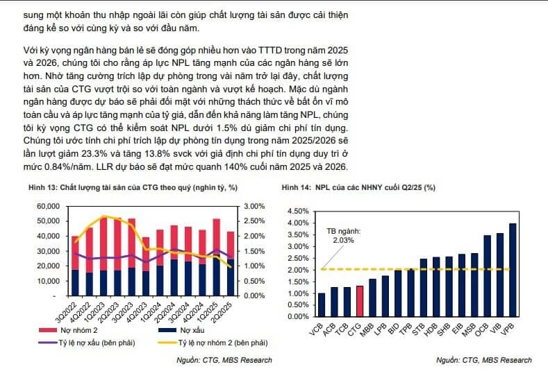 Lợi nhuận CTG tăng 20% trong năm 2025, vượt 48.000 tỷ năm 2026
