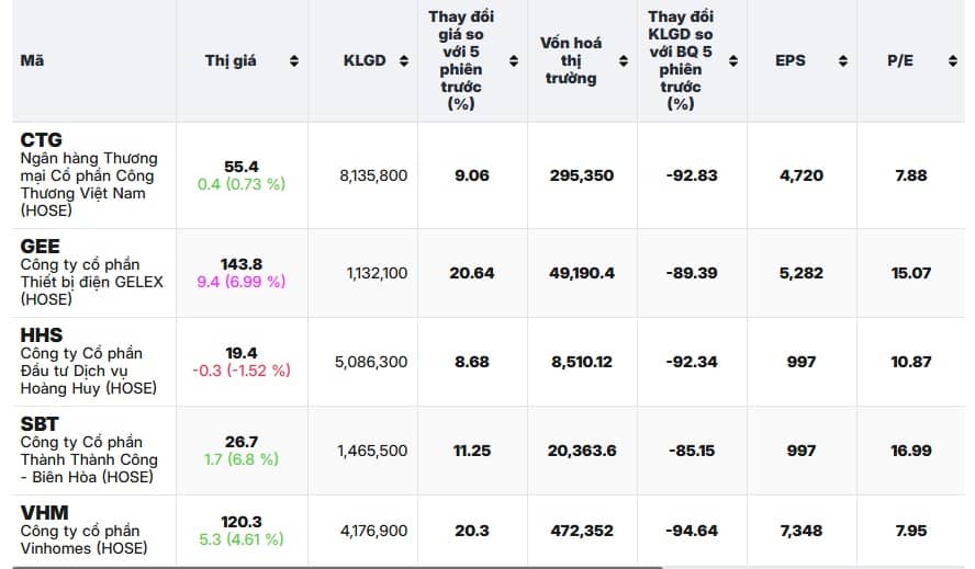 5 cổ phiếu vượt đỉnh quý: Tín hiệu khởi đầu cho chu kỳ tăng giá mới?