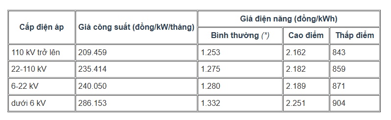Biểu giá điện hai thành phần thí điểm từ tháng 10