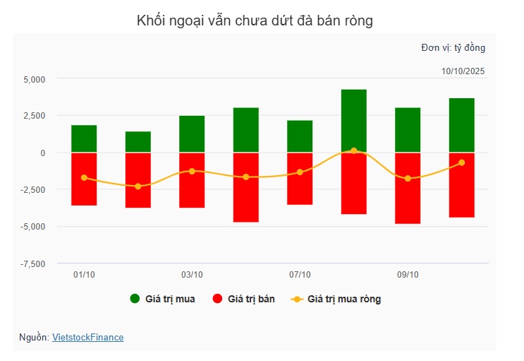 Theo dấu dòng tiền cá mập 10/10: Khối ngoại chốt lời nhóm tài chính khi VN-Index tăng mạnh